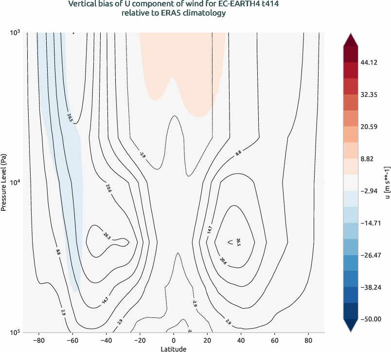 globalbiases.vertical_bias.ece4-tuning.EC-EARTH4.t414.r1.ERA5.era5.u