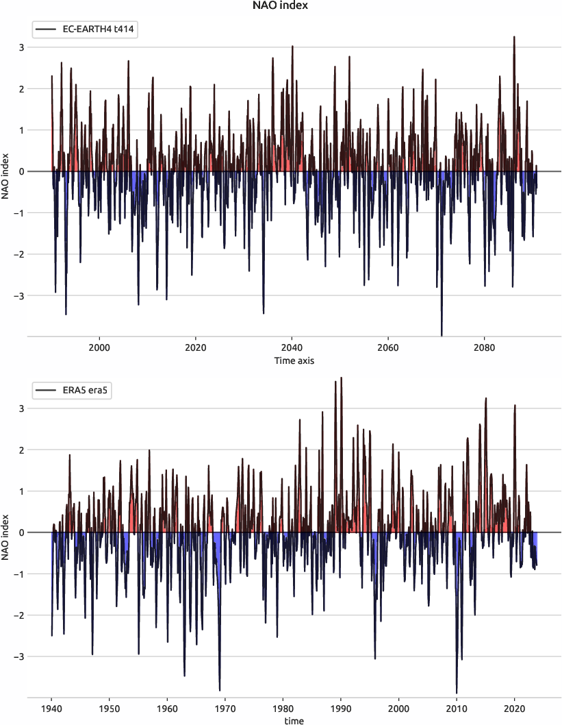 nao.index.ece4-tuning.EC-EARTH4.t414.r1.obs.ERA5.era5