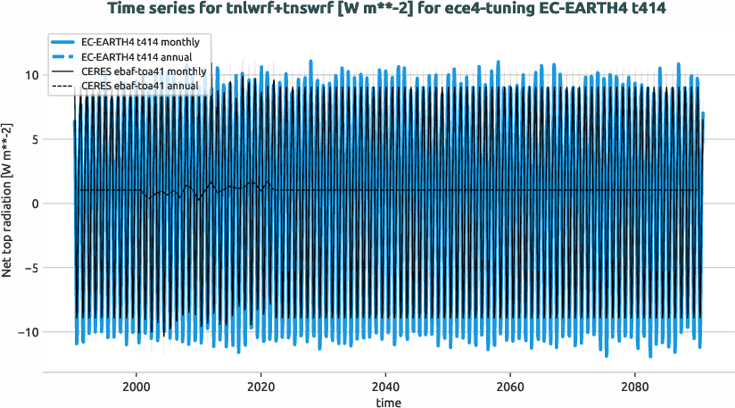 radiation.timeseries.ece4-tuning.EC-EARTH4.t414.r1.obs.CERES.ebaf-toa41.tnlwrf+tnswrf
