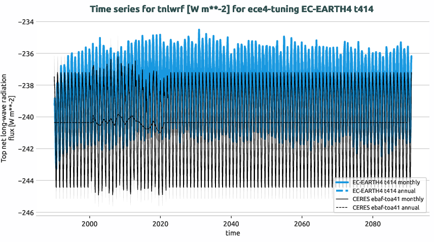 radiation.timeseries.ece4-tuning.EC-EARTH4.t414.r1.obs.CERES.ebaf-toa41.tnlwrf