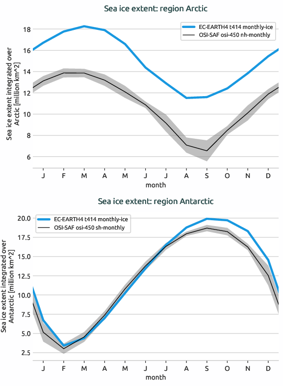 seaice.seasonal_cycle.EC-EARTH4.EC-EARTH4.t414.r1.extent.Arctic_Antarctic