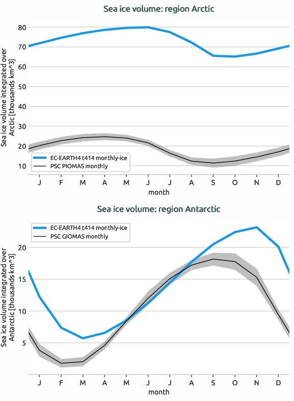 seaice.seasonal_cycle.EC-EARTH4.EC-EARTH4.t414.r1.volume.Arctic_Antarctic