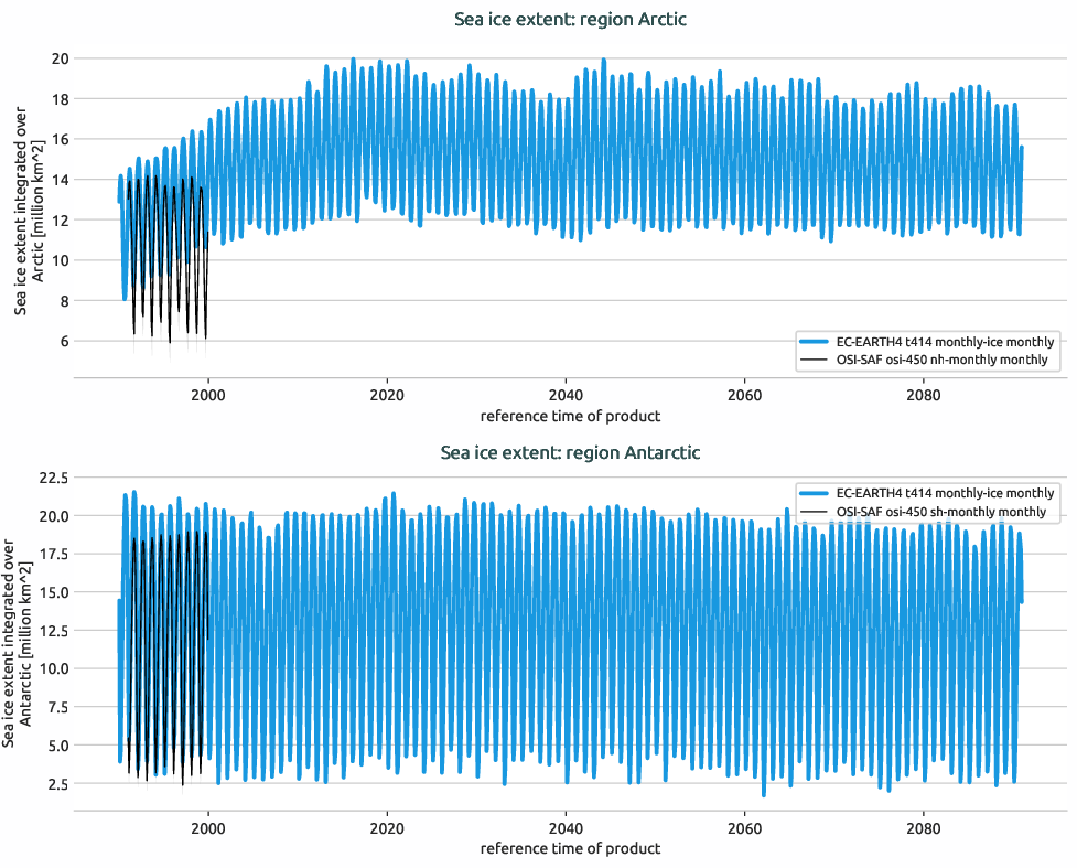 seaice.timeseries.EC-EARTH4.EC-EARTH4.t414.r1.extent.Arctic_Antarctic