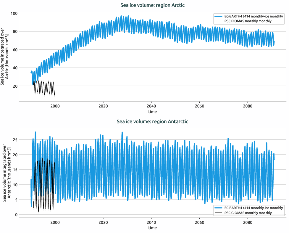 seaice.timeseries.EC-EARTH4.EC-EARTH4.t414.r1.volume.Arctic_Antarctic