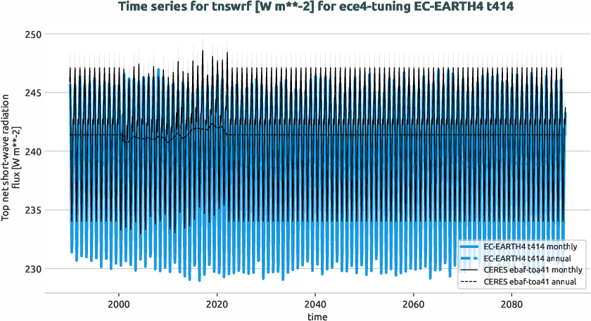 timeseries.timeseries.ece4-tuning.EC-EARTH4.t414.r1.obs.CERES.ebaf-toa41.tnswrf