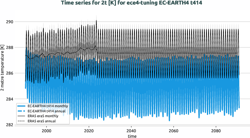 timeseries.timeseries.ece4-tuning.EC-EARTH4.t414.r1.obs.ERA5.era5.2t