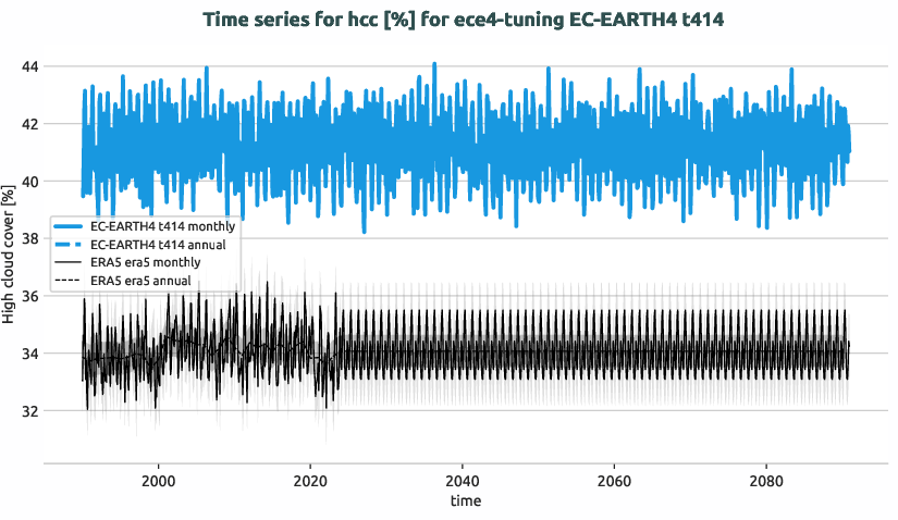 timeseries.timeseries.ece4-tuning.EC-EARTH4.t414.r1.obs.ERA5.era5.hcc