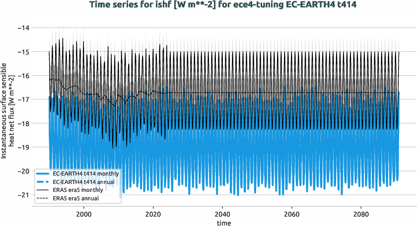 timeseries.timeseries.ece4-tuning.EC-EARTH4.t414.r1.obs.ERA5.era5.ishf