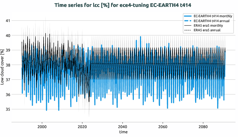 timeseries.timeseries.ece4-tuning.EC-EARTH4.t414.r1.obs.ERA5.era5.lcc