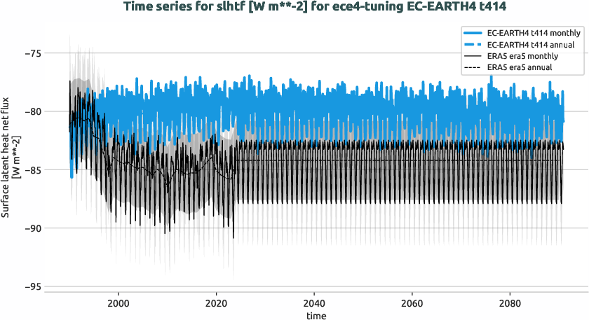 timeseries.timeseries.ece4-tuning.EC-EARTH4.t414.r1.obs.ERA5.era5.slhtf