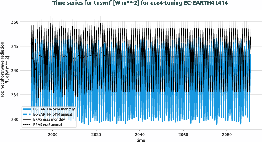 timeseries.timeseries.ece4-tuning.EC-EARTH4.t414.r1.obs.ERA5.era5.tnswrf