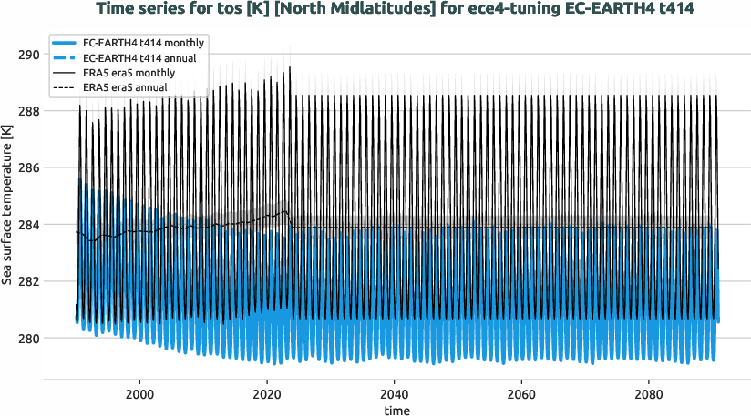 timeseries.timeseries.ece4-tuning.EC-EARTH4.t414.r1.obs.ERA5.era5.tos.northmidlatitudes