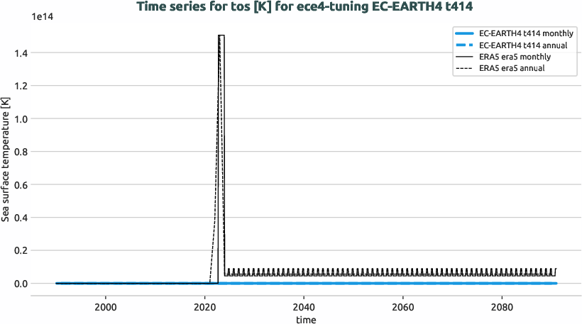 timeseries.timeseries.ece4-tuning.EC-EARTH4.t414.r1.obs.ERA5.era5.tos
