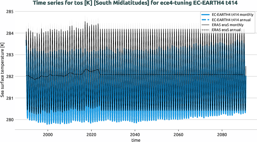 timeseries.timeseries.ece4-tuning.EC-EARTH4.t414.r1.obs.ERA5.era5.tos.southmidlatitudes