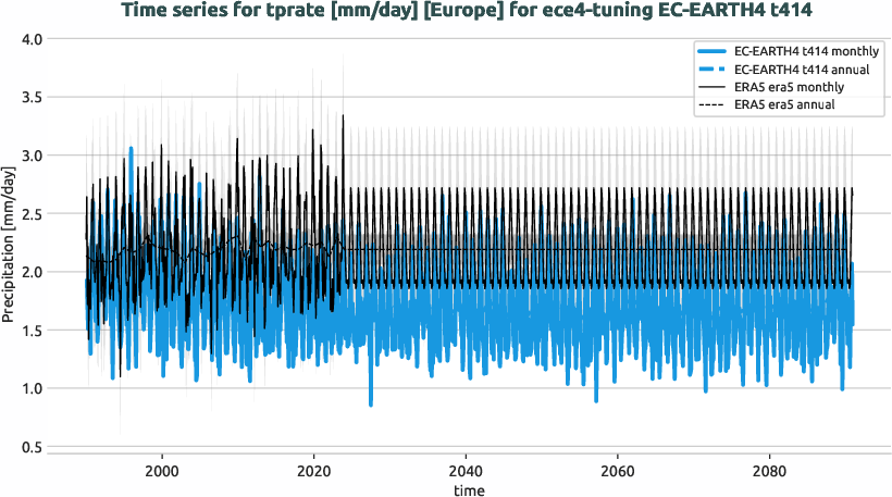 timeseries.timeseries.ece4-tuning.EC-EARTH4.t414.r1.obs.ERA5.era5.tprate.europe