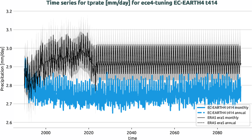 timeseries.timeseries.ece4-tuning.EC-EARTH4.t414.r1.obs.ERA5.era5.tprate
