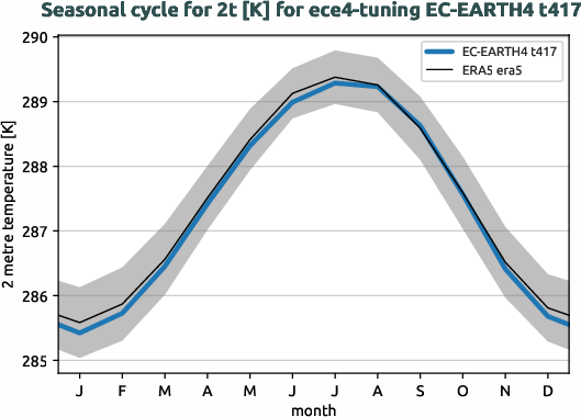 atmosphere.seasonalcycles.ece4-tuning.EC-EARTH4.t417.r1.obs.ERA5.era5.2t