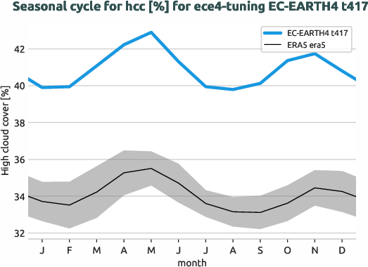 atmosphere.seasonalcycles.ece4-tuning.EC-EARTH4.t417.r1.obs.ERA5.era5.hcc