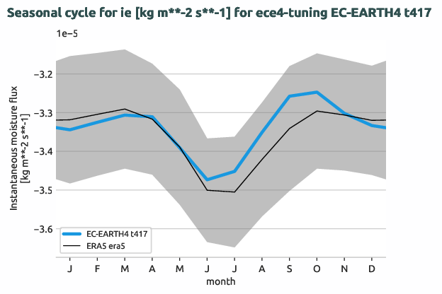 atmosphere.seasonalcycles.ece4-tuning.EC-EARTH4.t417.r1.obs.ERA5.era5.ie