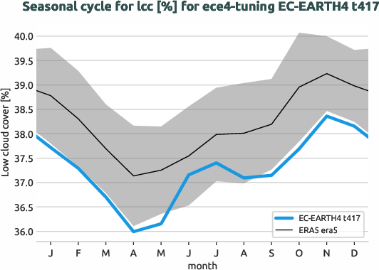 atmosphere.seasonalcycles.ece4-tuning.EC-EARTH4.t417.r1.obs.ERA5.era5.lcc