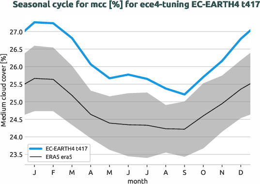 atmosphere.seasonalcycles.ece4-tuning.EC-EARTH4.t417.r1.obs.ERA5.era5.mcc