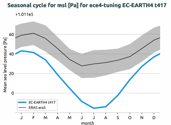 atmosphere.seasonalcycles.ece4-tuning.EC-EARTH4.t417.r1.obs.ERA5.era5.msl