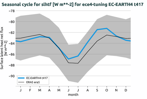 atmosphere.seasonalcycles.ece4-tuning.EC-EARTH4.t417.r1.obs.ERA5.era5.slhtf