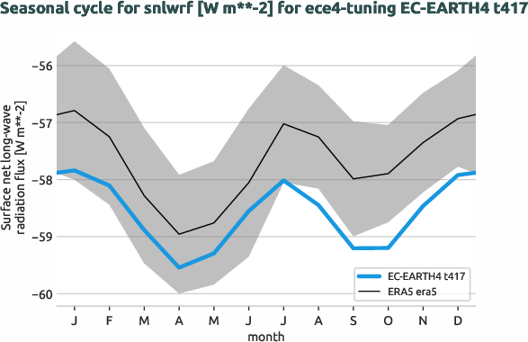 atmosphere.seasonalcycles.ece4-tuning.EC-EARTH4.t417.r1.obs.ERA5.era5.snlwrf