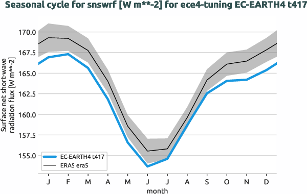 atmosphere.seasonalcycles.ece4-tuning.EC-EARTH4.t417.r1.obs.ERA5.era5.snswrf