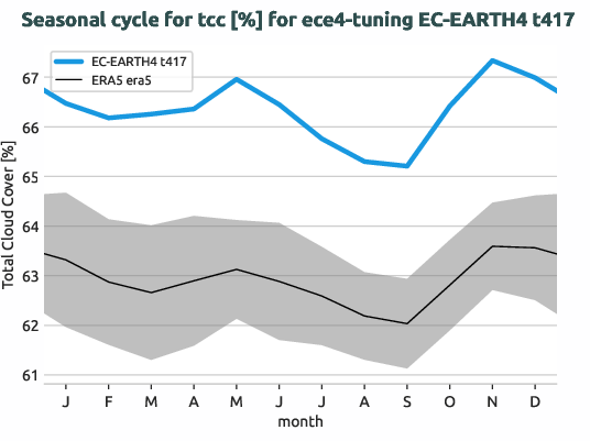 atmosphere.seasonalcycles.ece4-tuning.EC-EARTH4.t417.r1.obs.ERA5.era5.tcc