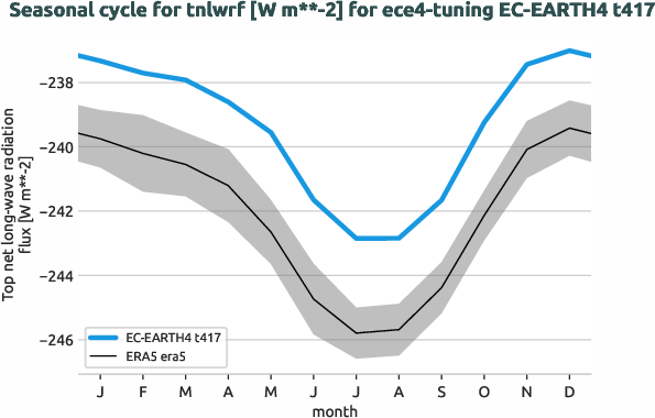 atmosphere.seasonalcycles.ece4-tuning.EC-EARTH4.t417.r1.obs.ERA5.era5.tnlwrf
