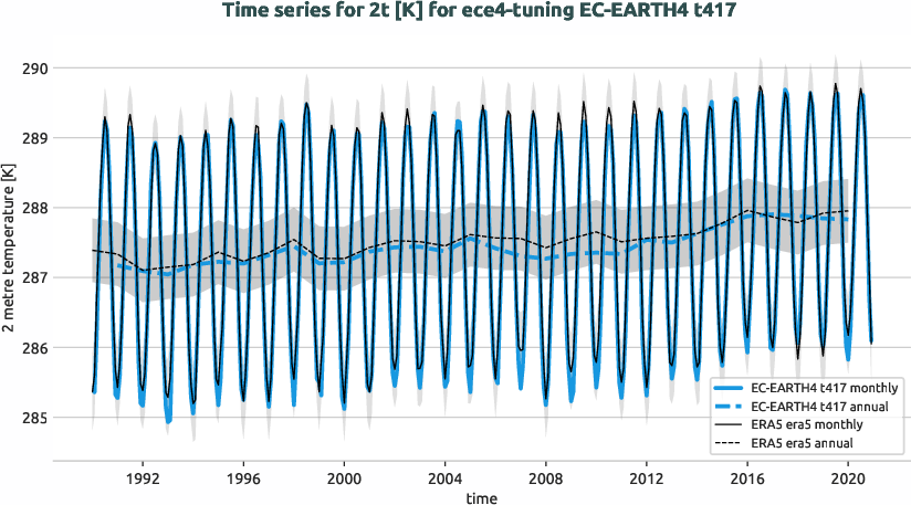 atmosphere.timeseries.ece4-tuning.EC-EARTH4.t417.r1.obs.ERA5.era5.2t