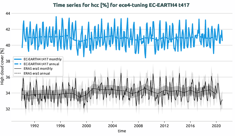 atmosphere.timeseries.ece4-tuning.EC-EARTH4.t417.r1.obs.ERA5.era5.hcc