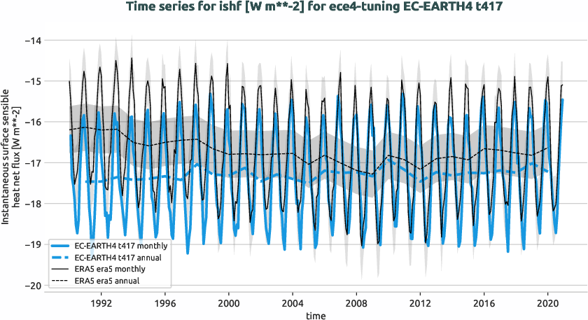 atmosphere.timeseries.ece4-tuning.EC-EARTH4.t417.r1.obs.ERA5.era5.ishf