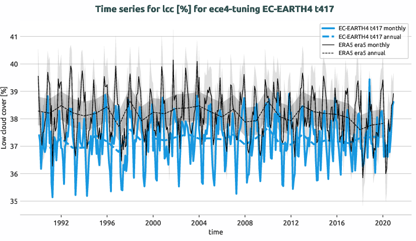 atmosphere.timeseries.ece4-tuning.EC-EARTH4.t417.r1.obs.ERA5.era5.lcc