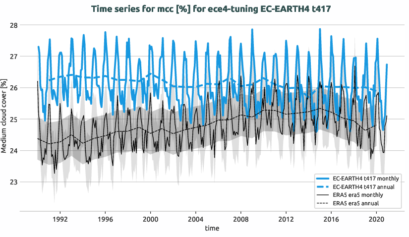 atmosphere.timeseries.ece4-tuning.EC-EARTH4.t417.r1.obs.ERA5.era5.mcc