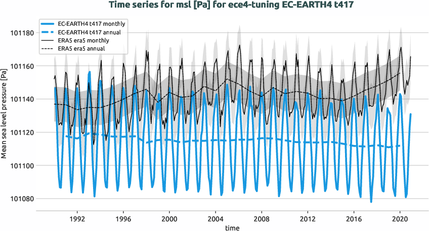 atmosphere.timeseries.ece4-tuning.EC-EARTH4.t417.r1.obs.ERA5.era5.msl