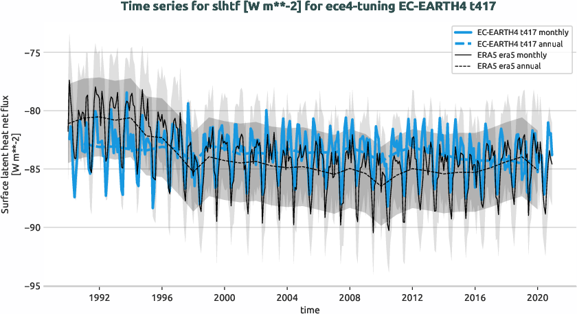 atmosphere.timeseries.ece4-tuning.EC-EARTH4.t417.r1.obs.ERA5.era5.slhtf