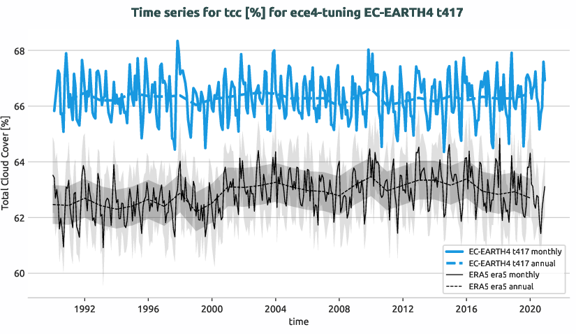 atmosphere.timeseries.ece4-tuning.EC-EARTH4.t417.r1.obs.ERA5.era5.tcc