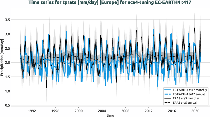 atmosphere.timeseries.ece4-tuning.EC-EARTH4.t417.r1.obs.ERA5.era5.tprate.europe