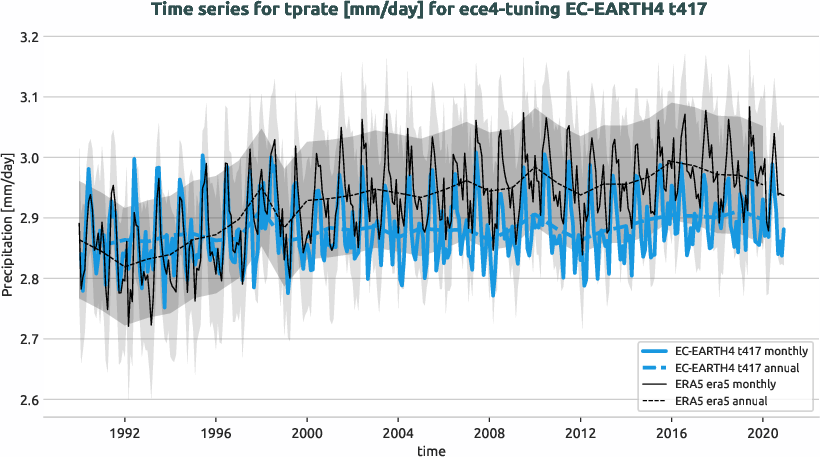 atmosphere.timeseries.ece4-tuning.EC-EARTH4.t417.r1.obs.ERA5.era5.tprate