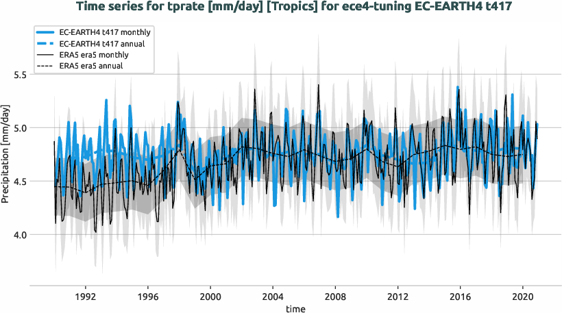 atmosphere.timeseries.ece4-tuning.EC-EARTH4.t417.r1.obs.ERA5.era5.tprate.tropics