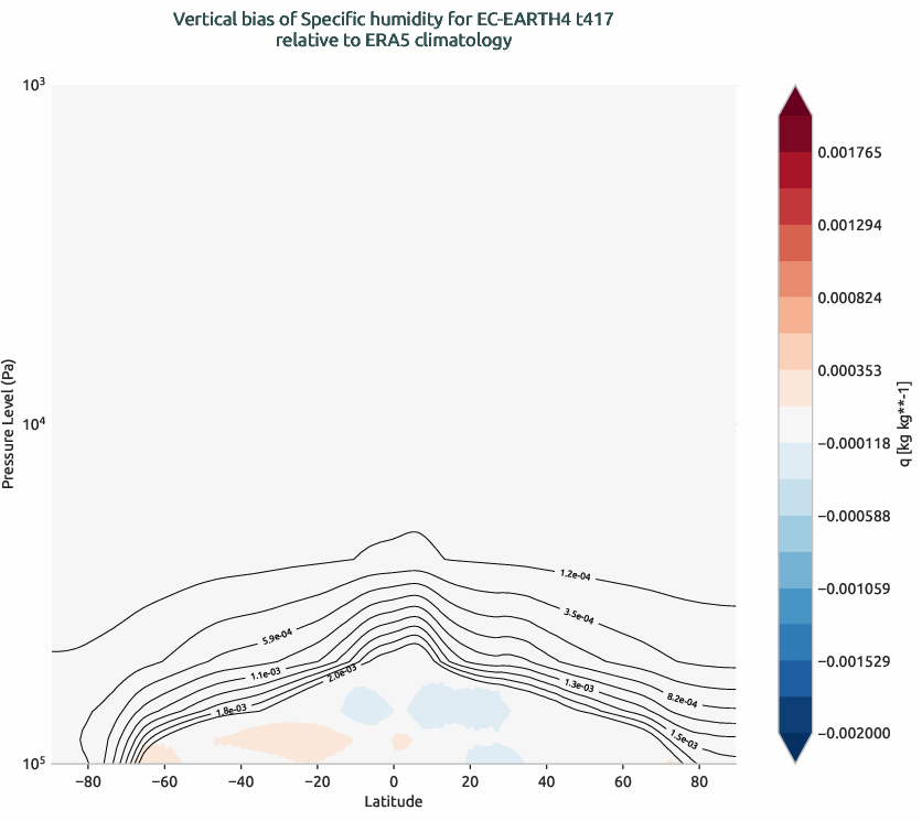 globalbiases.vertical_bias.ece4-tuning.EC-EARTH4.t417.r1.ERA5.era5.q