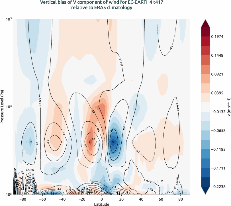 globalbiases.vertical_bias.ece4-tuning.EC-EARTH4.t417.r1.ERA5.era5.v