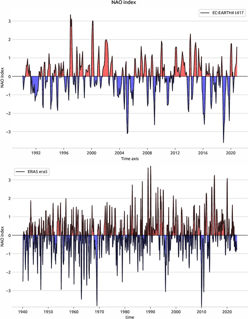 nao.index.ece4-tuning.EC-EARTH4.t417.r1.obs.ERA5.era5