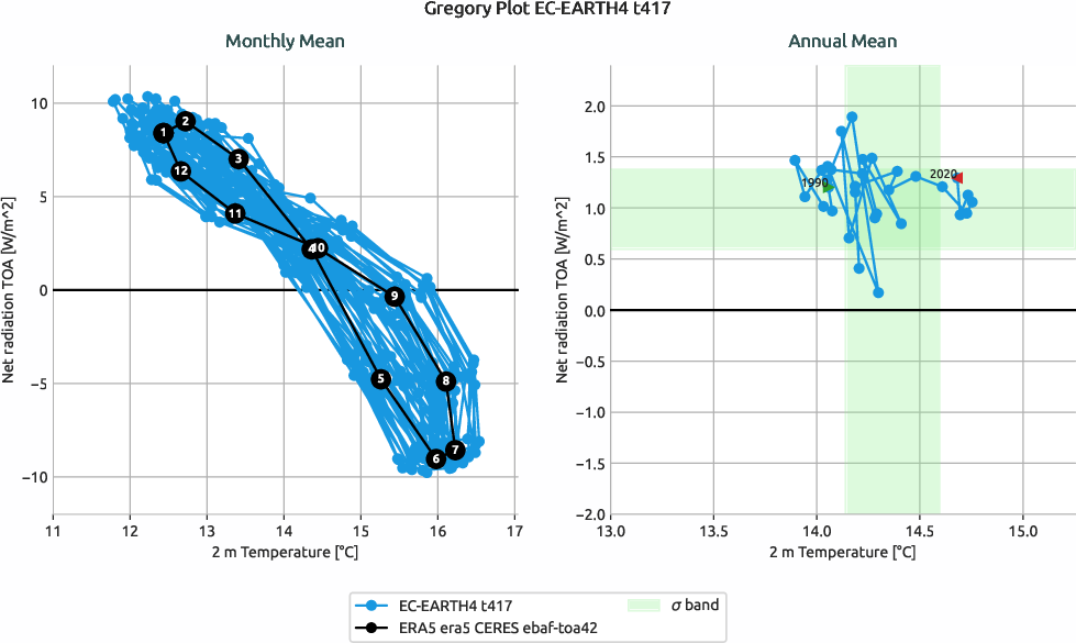 radiation.gregory.ece4-tuning.EC-EARTH4.t417.r1.multiref