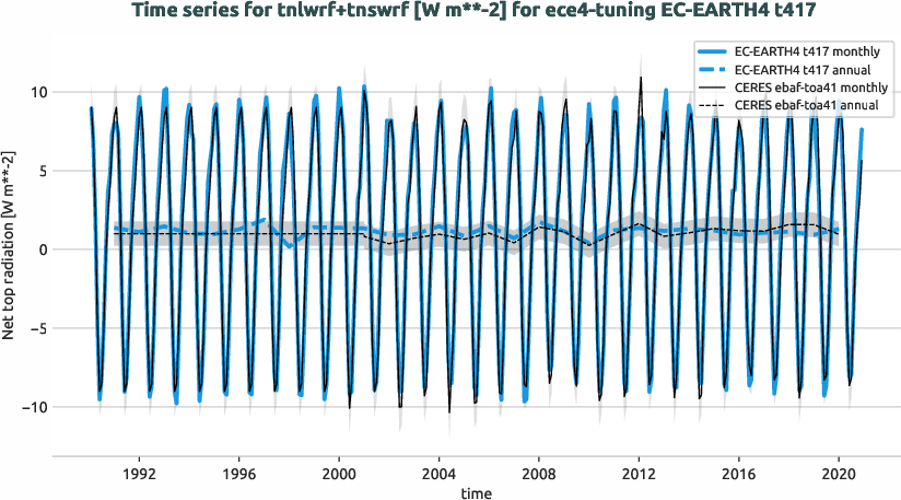 radiation.timeseries.ece4-tuning.EC-EARTH4.t417.r1.obs.CERES.ebaf-toa41.tnlwrf+tnswrf