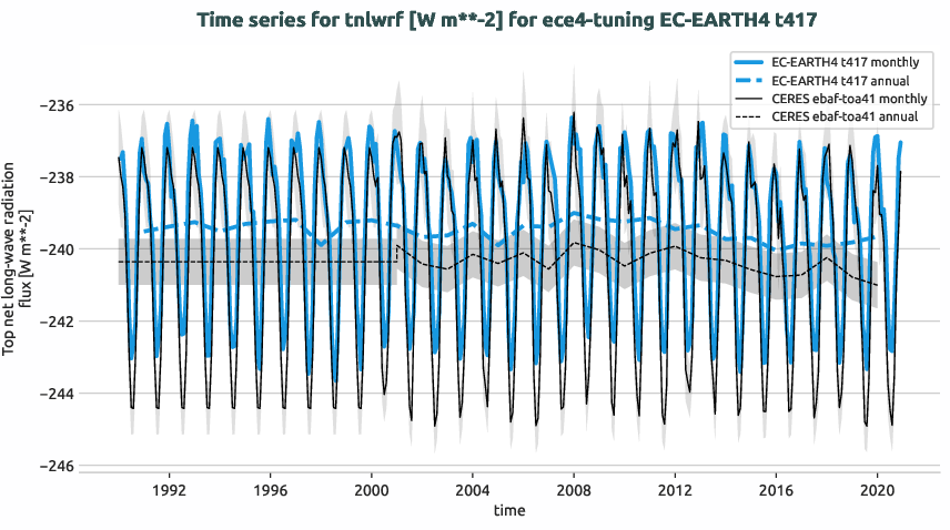 radiation.timeseries.ece4-tuning.EC-EARTH4.t417.r1.obs.CERES.ebaf-toa41.tnlwrf