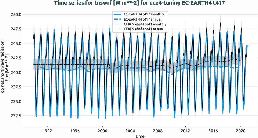 radiation.timeseries.ece4-tuning.EC-EARTH4.t417.r1.obs.CERES.ebaf-toa41.tnswrf
