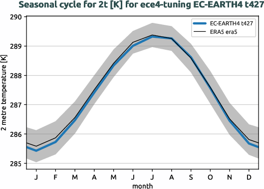 atmosphere.seasonalcycles.ece4-tuning.EC-EARTH4.t427.r1.obs.ERA5.era5.2t